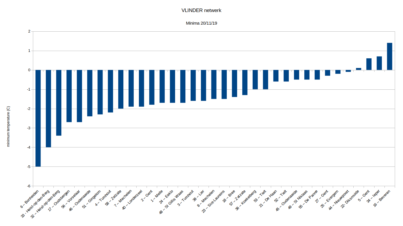 Minimale temperaturen 20/11/19